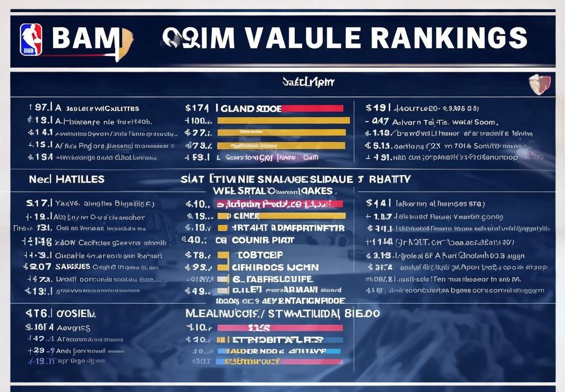 NBA30队谁最值钱？前三断档领先，篮网暴涨40%，勇士高达91.4亿！